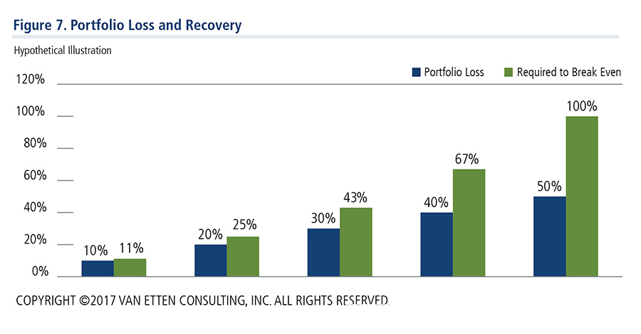 Figure 7. Portfolio Loss and Recovery