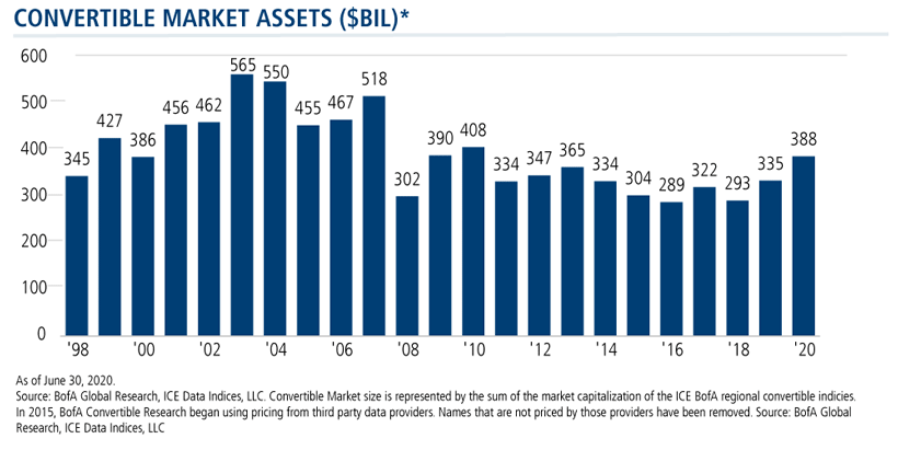 convertible market assets