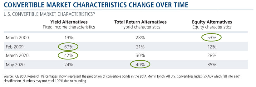 convertible market characteristics change over time