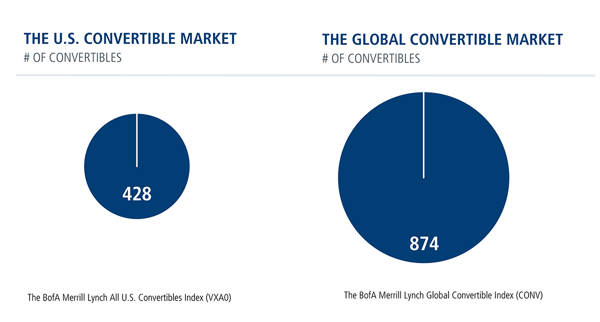 US convertible market vs global convertible market
