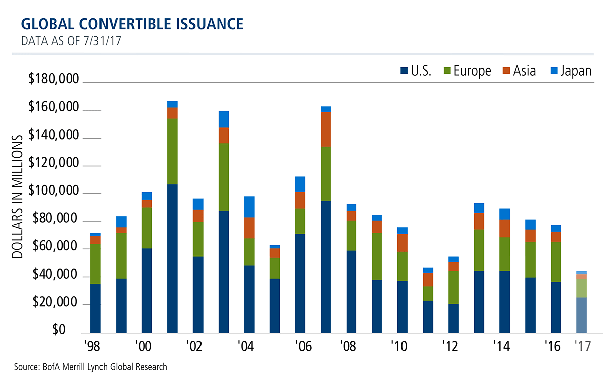 global convertible issuance
