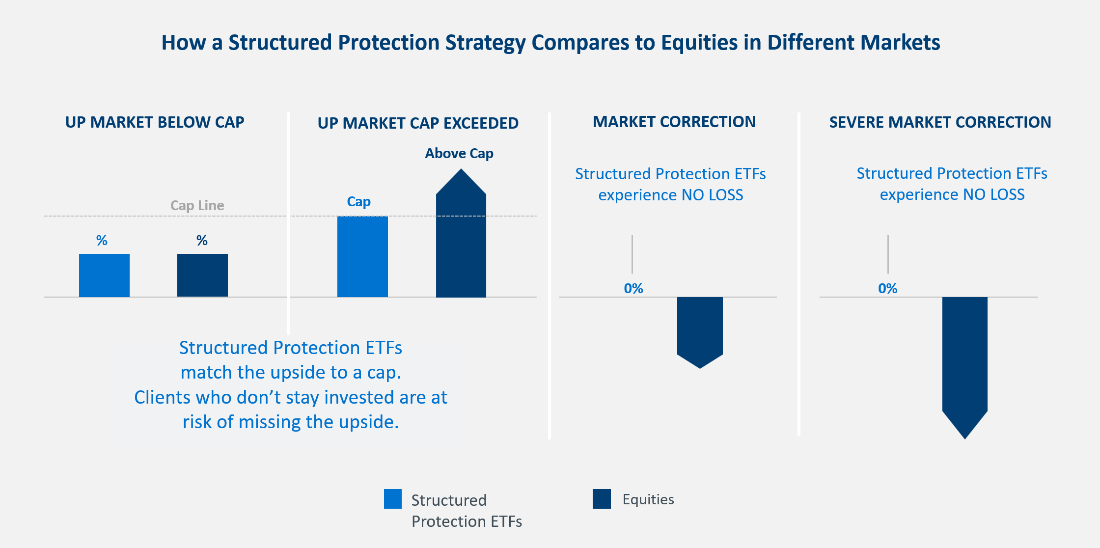 How a Structured Protection Strategy Compares to Equities in Different Markets