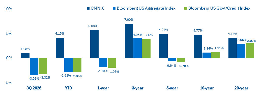 CMNIX performance