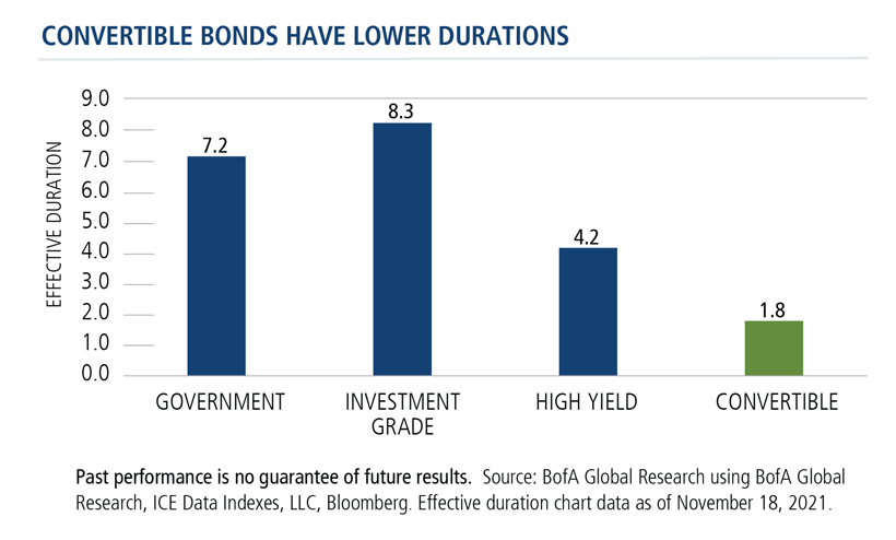 convertible bonds have lower durations