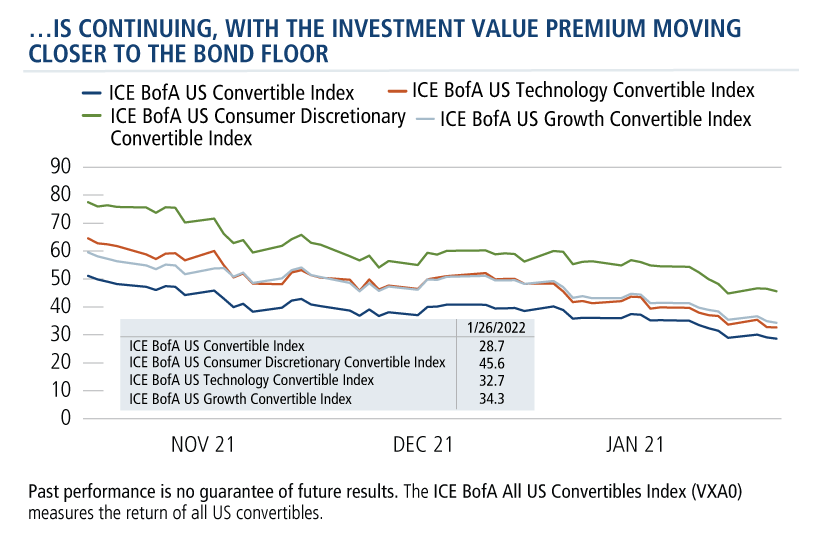 is continuing with the investment value premium moving closer to the bond floor