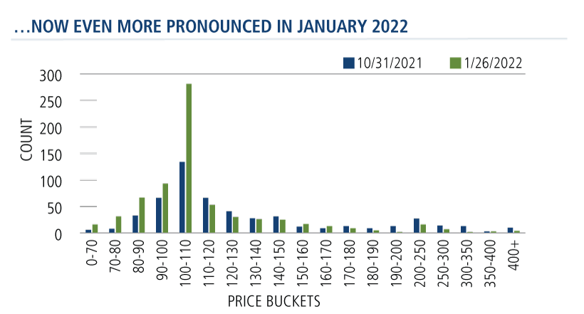 now even more pronounced in january 2022