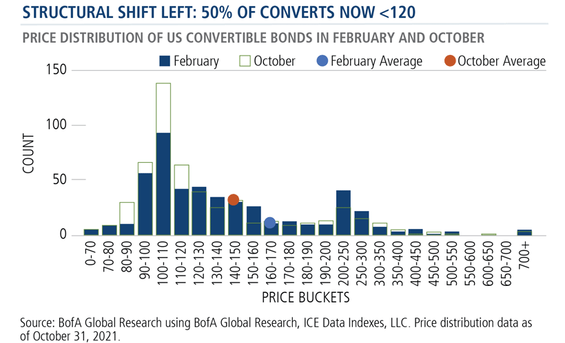 structural shift left 50 percent of converts now less than 120