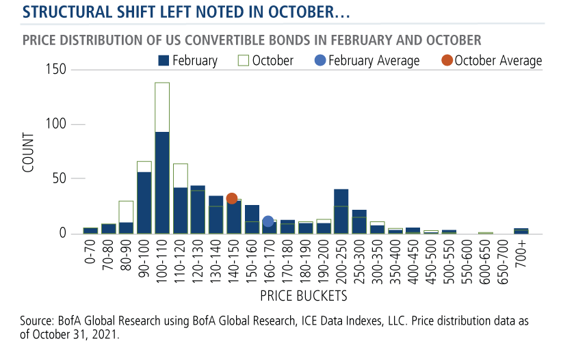 structural shift left noted in october