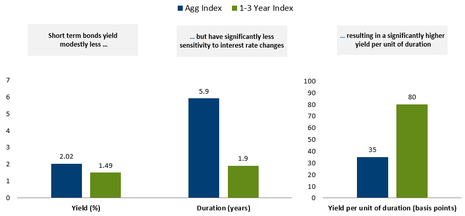 Nublado Vago Beca Short and Sweet: The Opportunity of Short-Term Bonds | Calamos Investments
