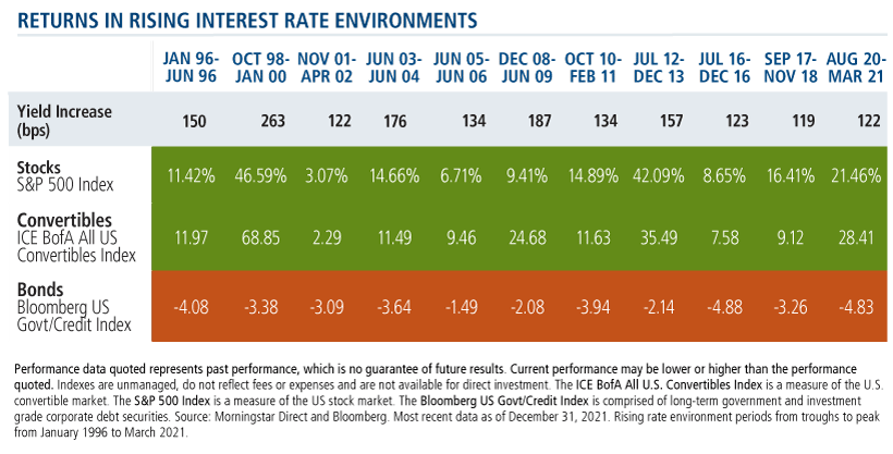 returns in rising interest rate environments