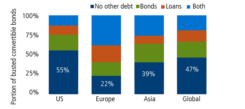 portion of busted convertible bonds