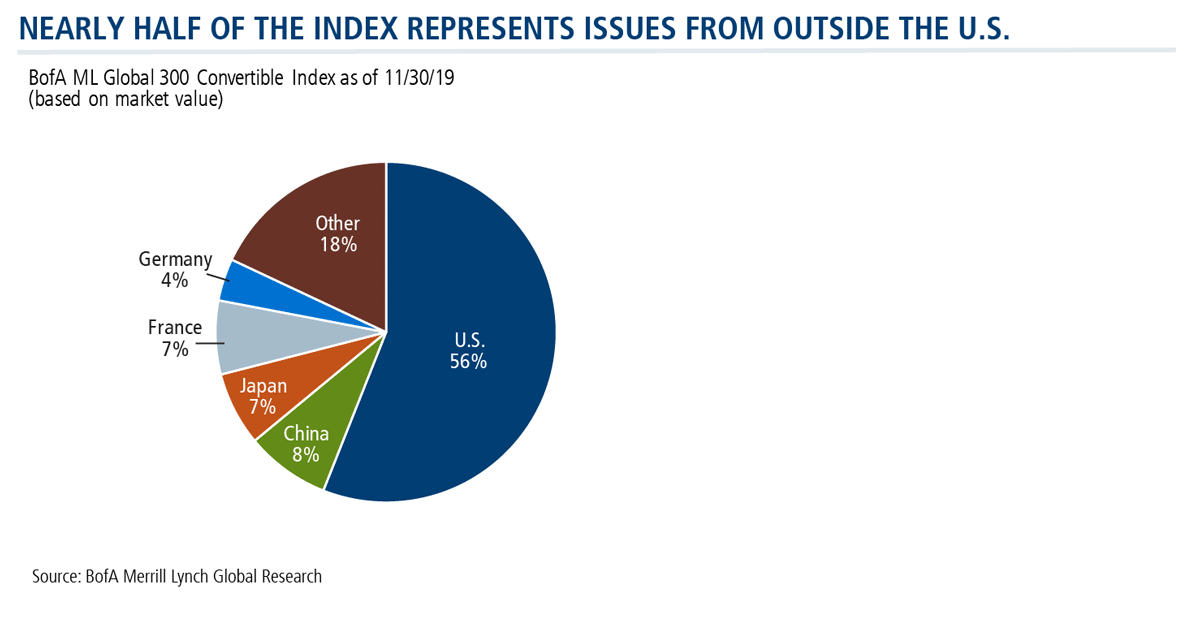 nearly half of the index represents issues from outside the us