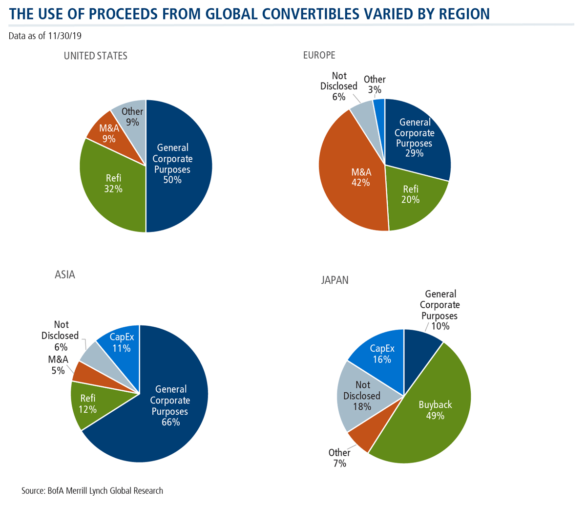 the use of proceeds from global convertibles varied by region