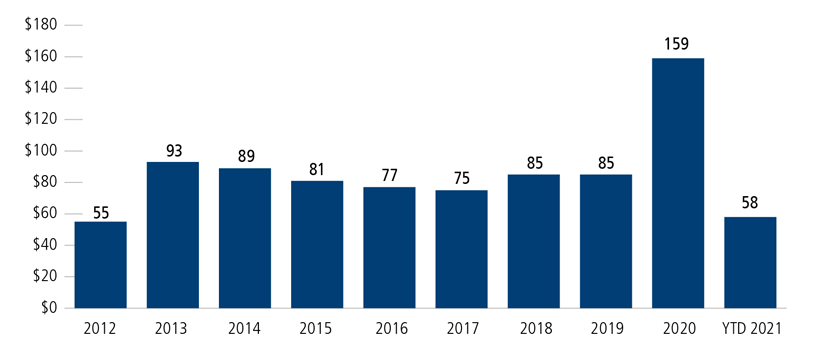 global convertible issuance is off to a brisk start in 2021