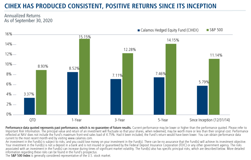 cihex has produced consistent positive returns since its inception
