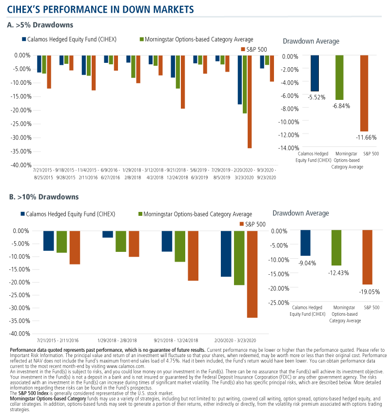 cihex performance in down markets