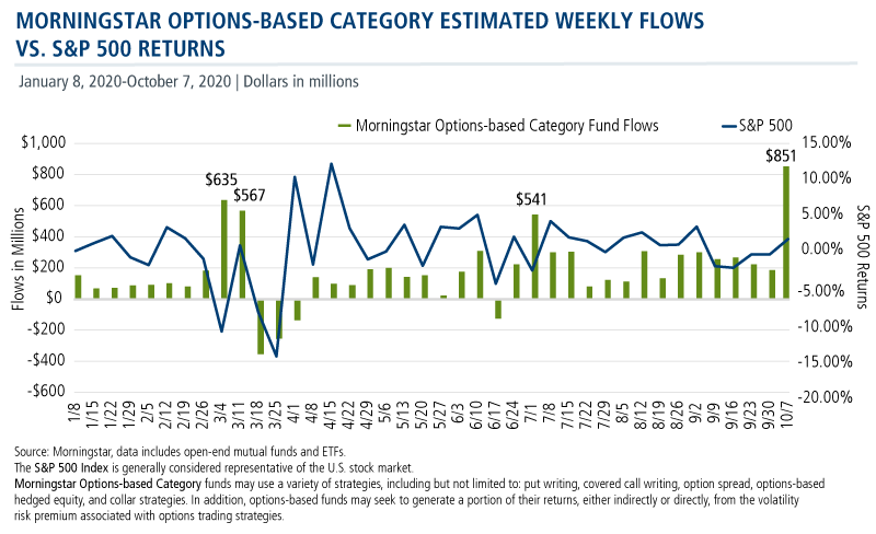 morningstar options based category estimated weekly flows