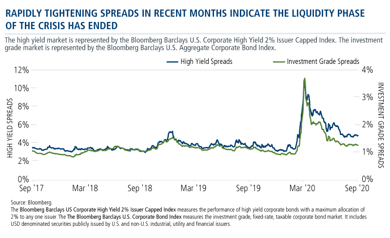 rapidly tightening spreads in recent months