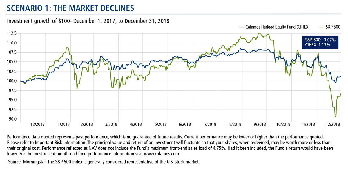 scenario 1 the market declines