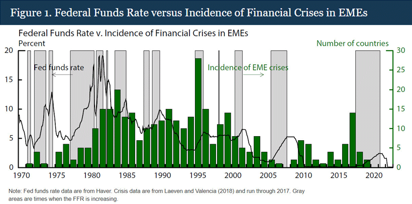 federal funds rate versus incidence of financial crises in emes
