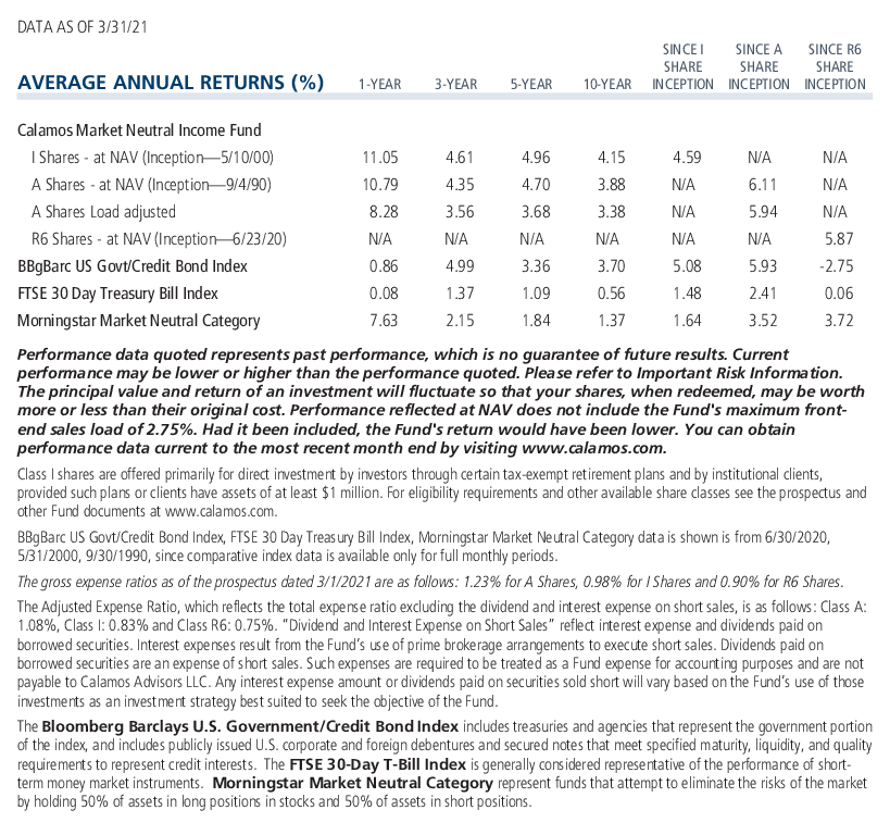 calamos market neutral income fund average annual returns and expense ratio