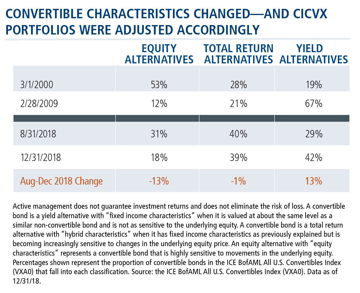 convertible characteristics changed