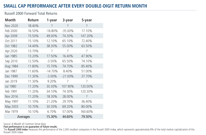 small cap performance after every double digit return month