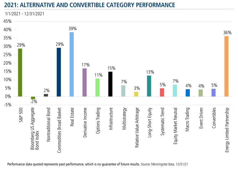2021 alternative and convertible category performance