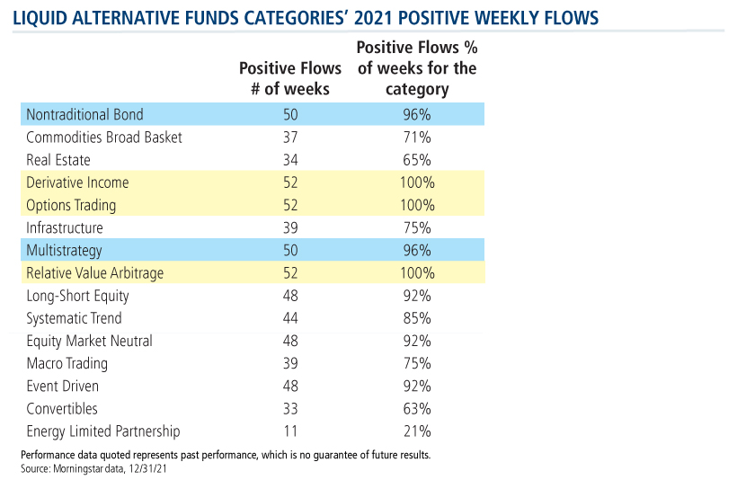 liquid alternative funds categories 2021 positive weekly flows
