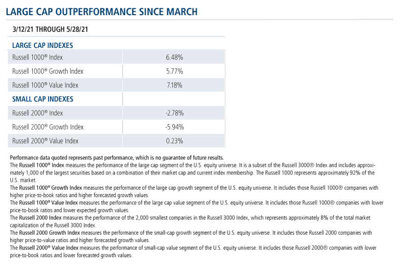 large cap outperformance since march