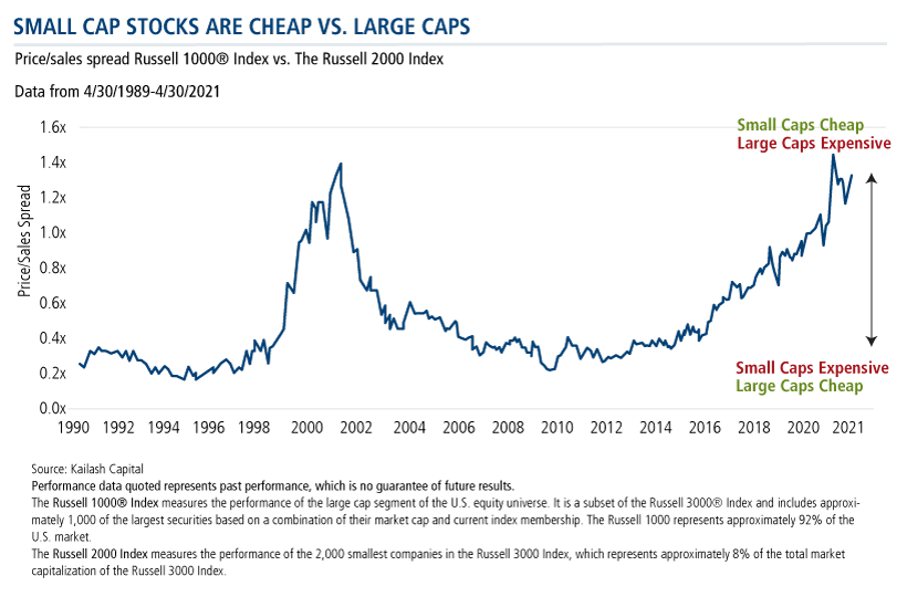 small cap stocks are cheap