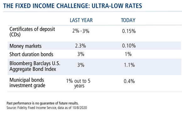 the fixed income challenge ultra low rates