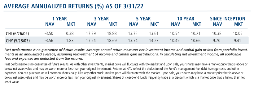 average annualized returns (%) as of 3/31/22