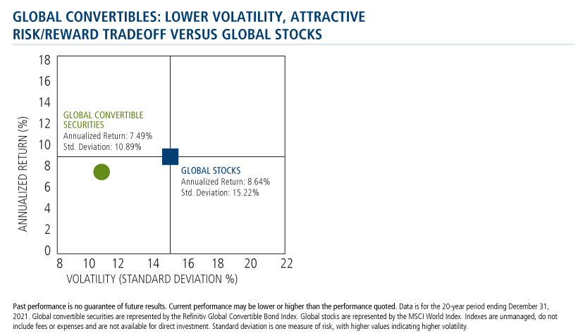 global convertibles lower volatility attractive risk/reward tradeoff versus global stocks