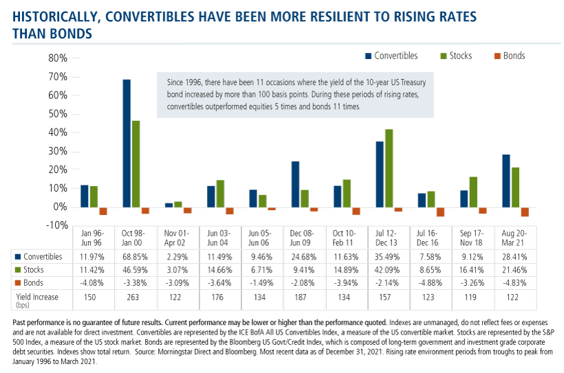historically convertibles have been more resilient to rising rates than bonds
