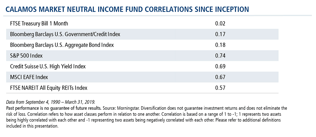 calamos market neutral income fund correlations since inception data table