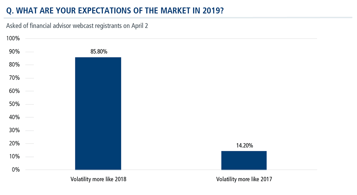 What are your expectations of the market in 2019? poll