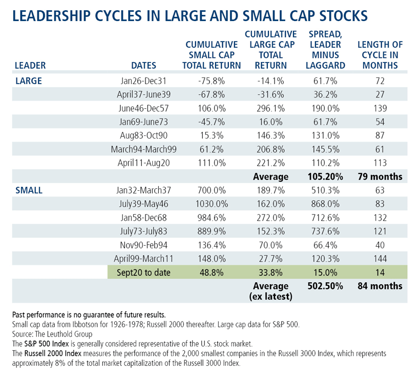 leadership cycles in large and small cap stocks