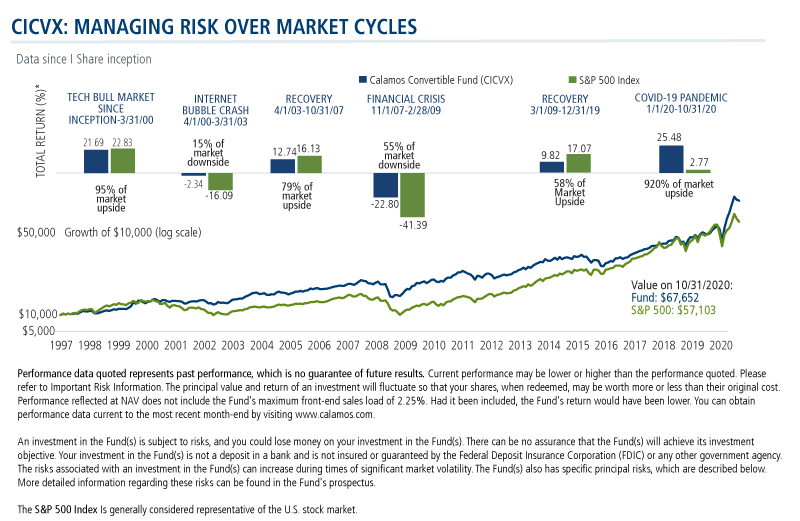 CICVX managing risk over market cycles