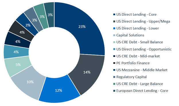 Figure 2. Current Private Credit Portfolio Positioning: Direct Lending