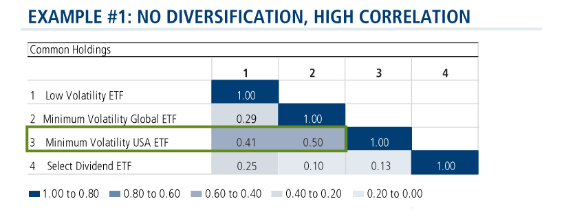 no diversification high correlation