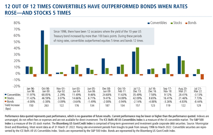 12 out of 12 times convertibles have outperformed bonds when rates rose and stocks 5 times