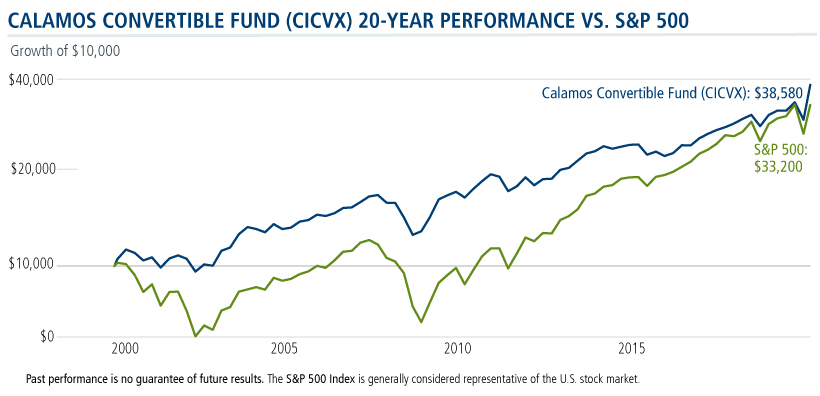 calamos convertible fund 20 year performance vs sp500