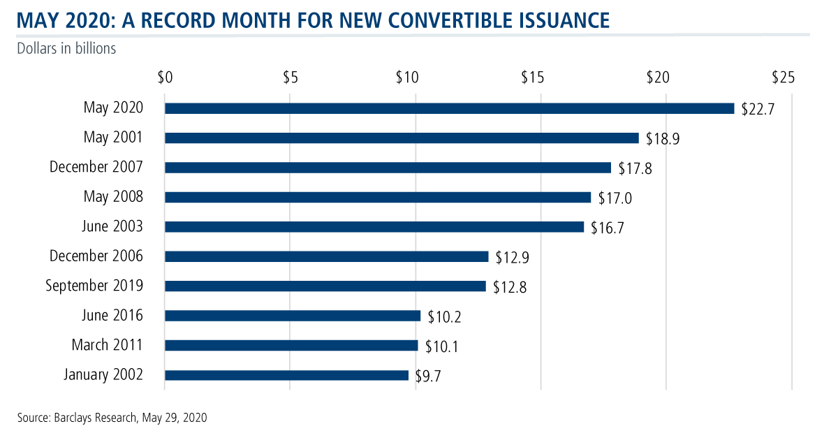 may 2020 a record month for new convertible issuance