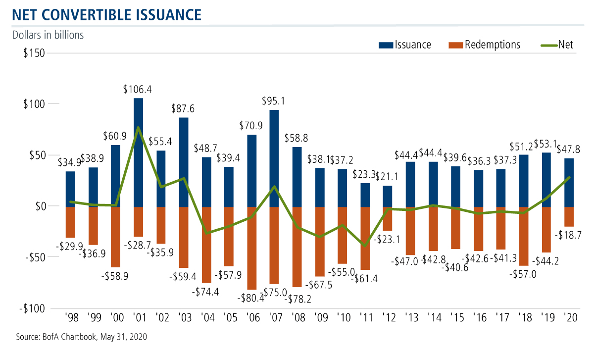 net convertible issuance