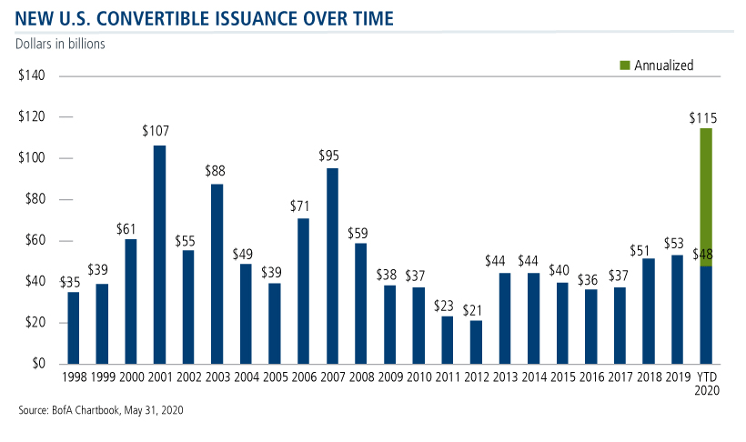new us convertible issuance over time