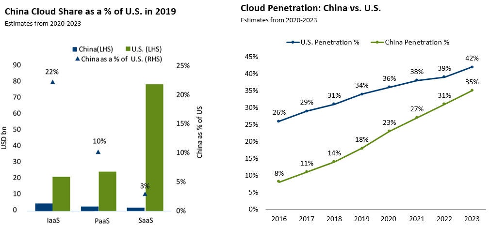 china cloud share cloud penetration