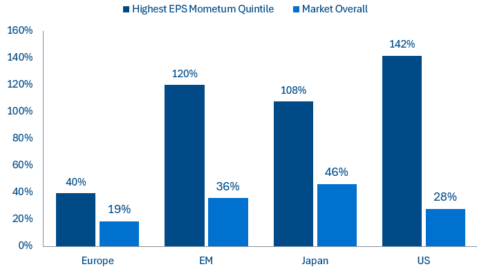 Highest EPS Momentum vs Market Overall