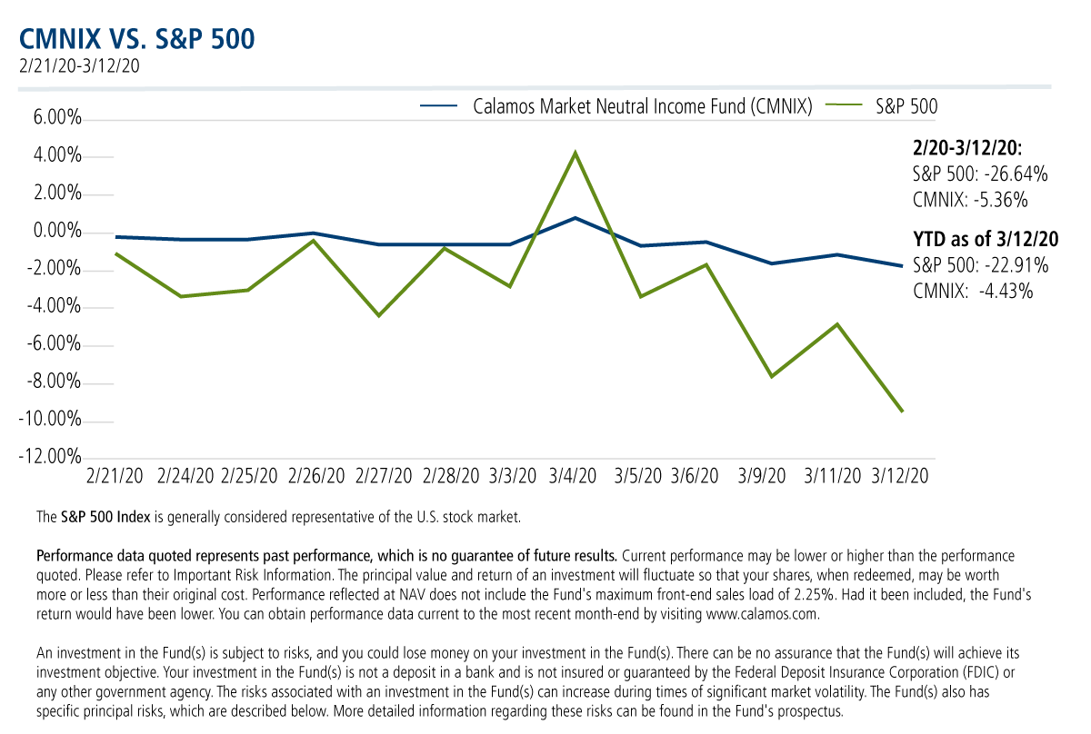 CMNIX vs S&P500