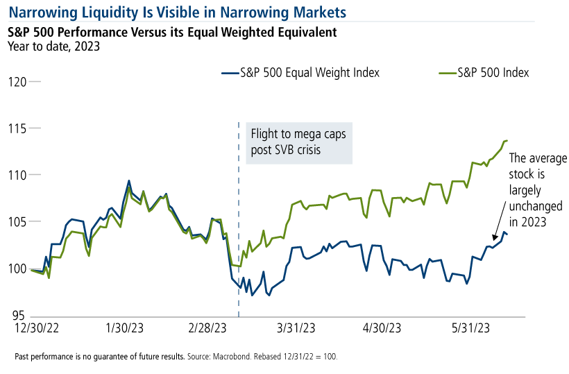 narrowing liquidity is visible in narrowing markets